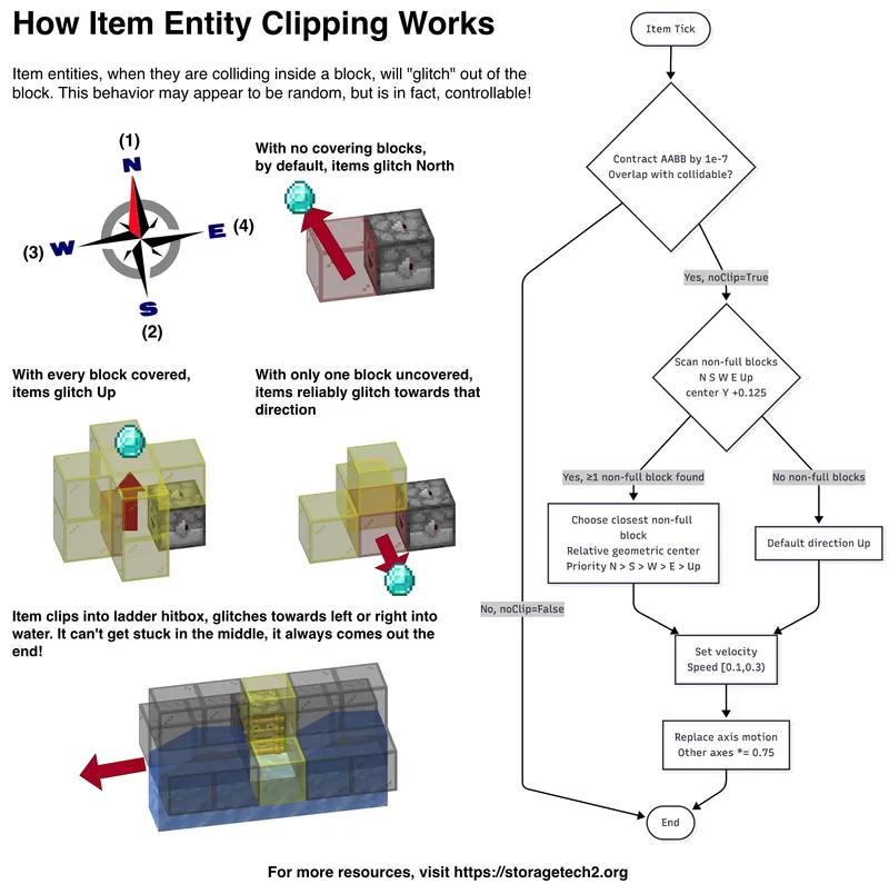 How Item Entity Clipping Works